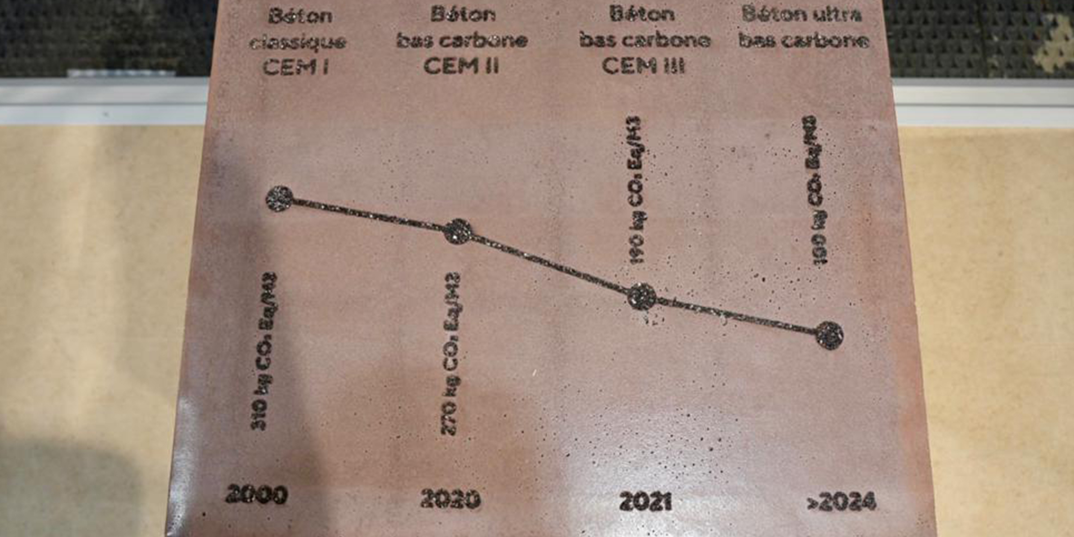 Evolution des émissions CO2 du béton bas carbone de GA Smart Building lors du SIBCA, le Salon de l’immobilier bas carbone.